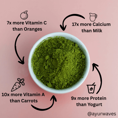Green powder in a bowl with nutritional facts on a pink background